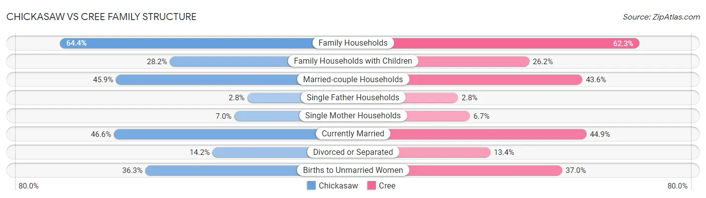 Chickasaw vs Cree Family Structure