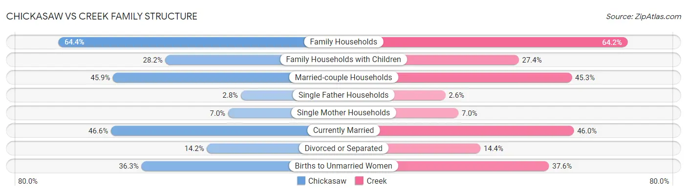 Chickasaw vs Creek Family Structure