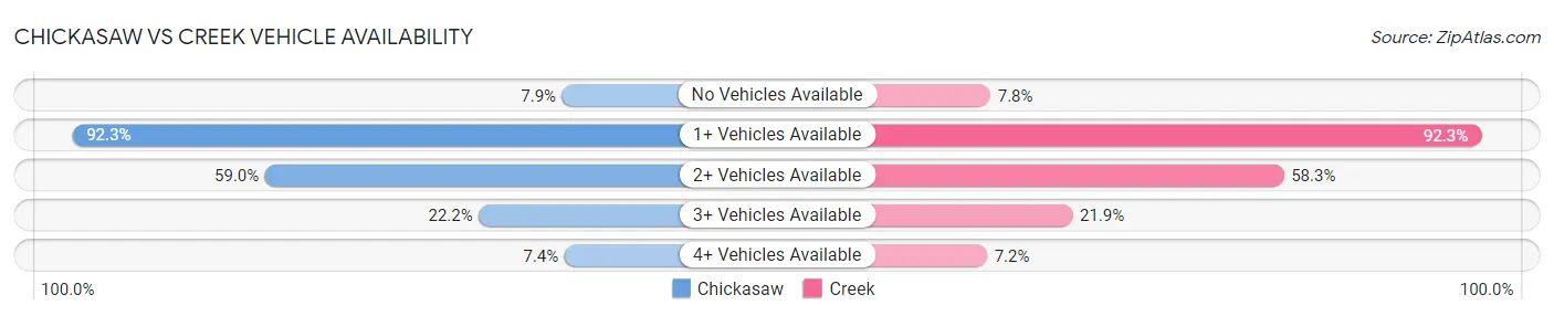 Chickasaw vs Creek Vehicle Availability