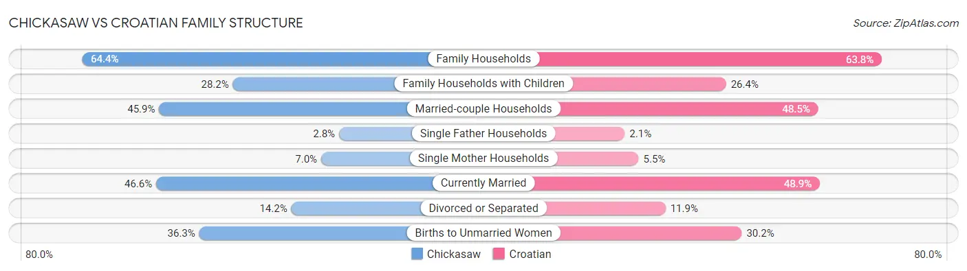 Chickasaw vs Croatian Family Structure