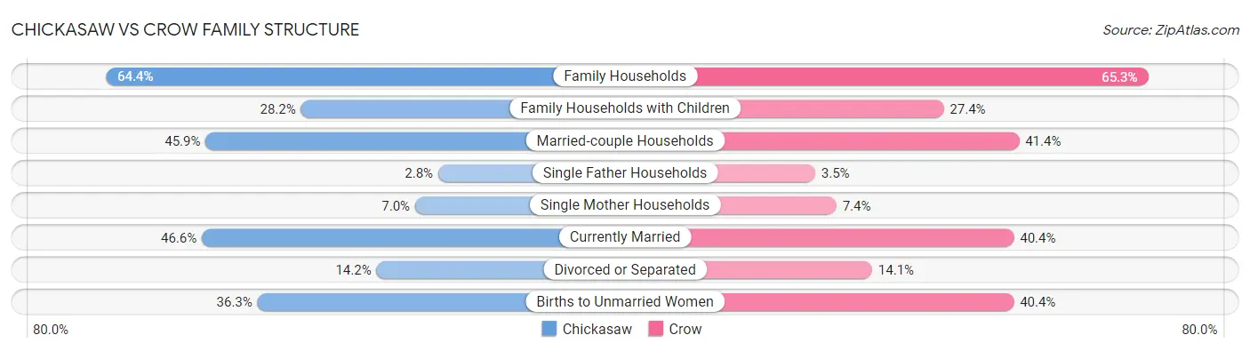 Chickasaw vs Crow Family Structure