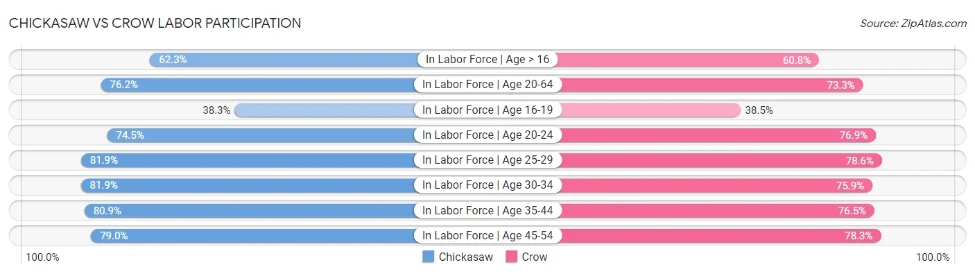 Chickasaw vs Crow Labor Participation