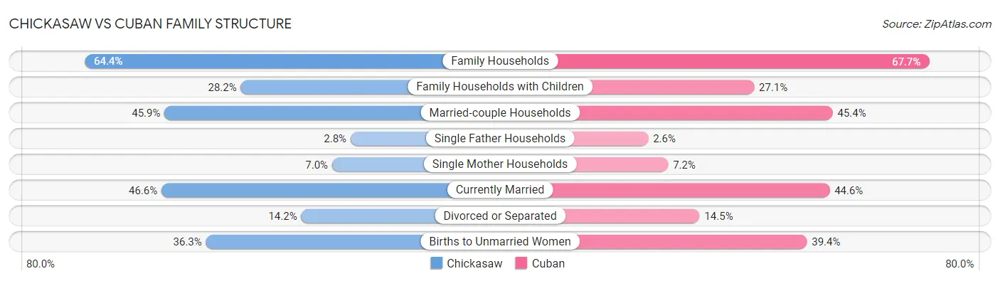 Chickasaw vs Cuban Family Structure