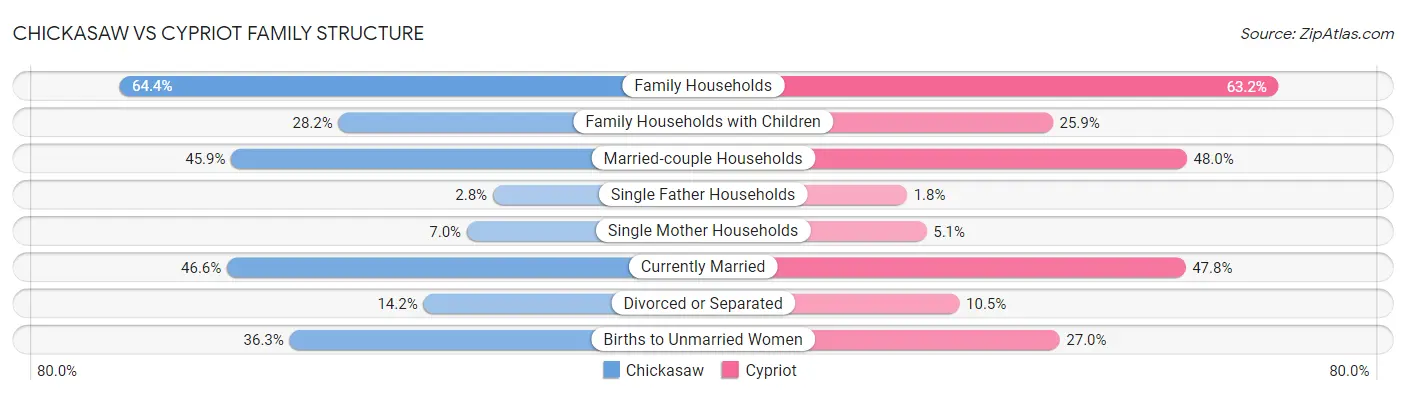 Chickasaw vs Cypriot Family Structure