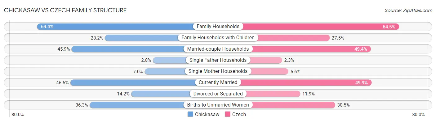Chickasaw vs Czech Family Structure