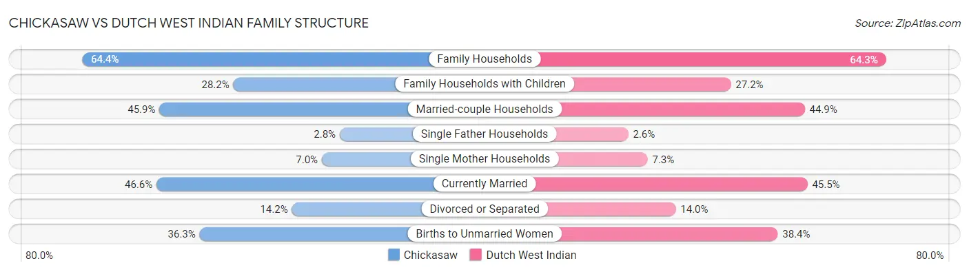 Chickasaw vs Dutch West Indian Family Structure