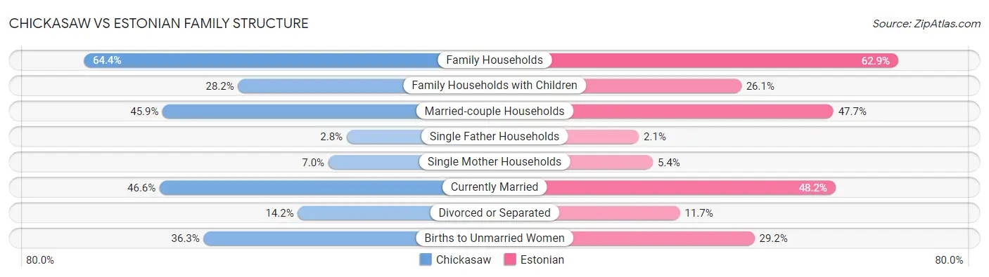 Chickasaw vs Estonian Family Structure