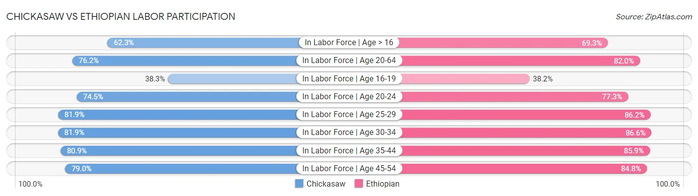 Chickasaw vs Ethiopian Labor Participation
