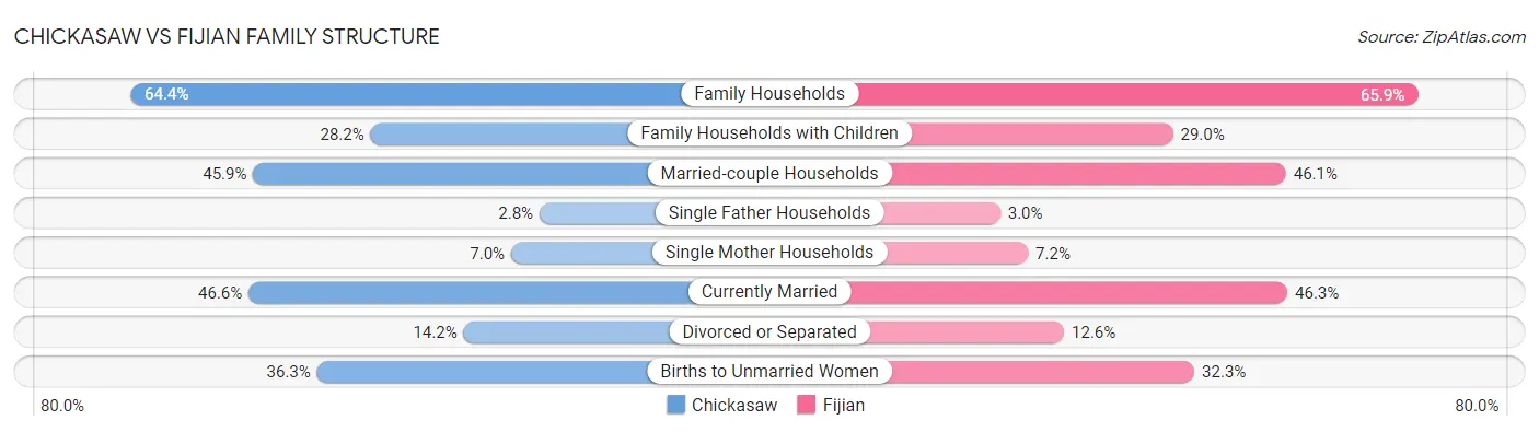 Chickasaw vs Fijian Family Structure