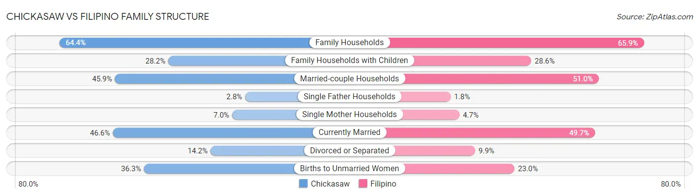 Chickasaw vs Filipino Family Structure