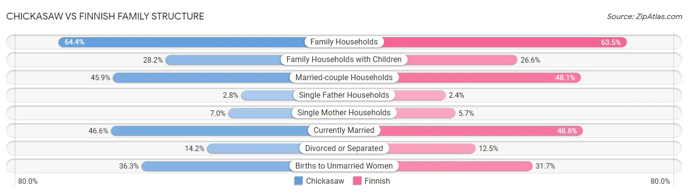 Chickasaw vs Finnish Family Structure