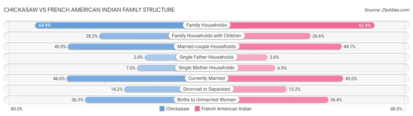 Chickasaw vs French American Indian Family Structure