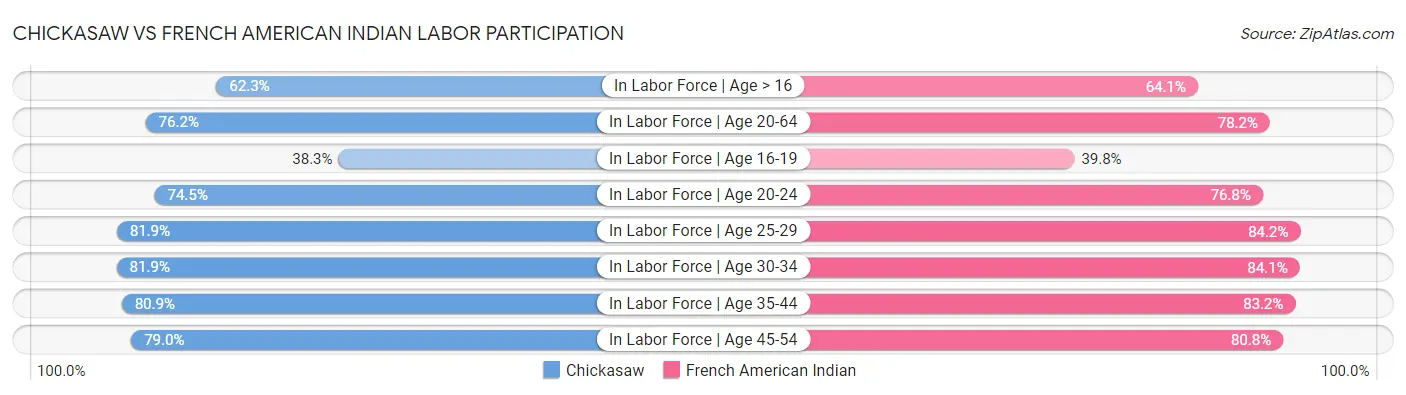 Chickasaw vs French American Indian Labor Participation