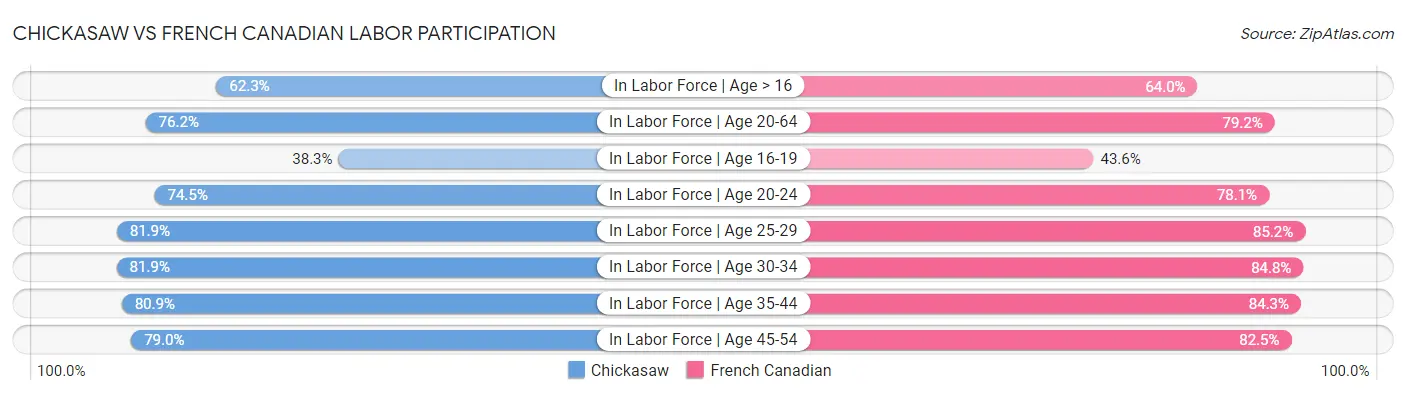 Chickasaw vs French Canadian Labor Participation