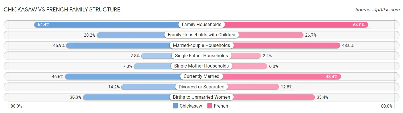 Chickasaw vs French Family Structure