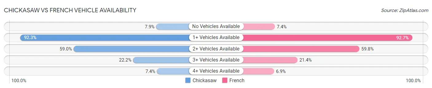 Chickasaw vs French Vehicle Availability