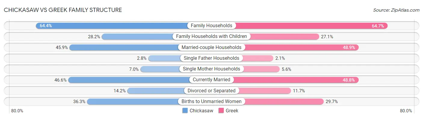 Chickasaw vs Greek Family Structure