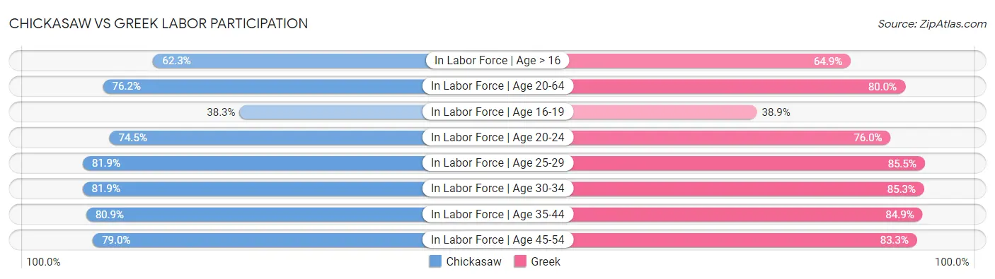 Chickasaw vs Greek Labor Participation