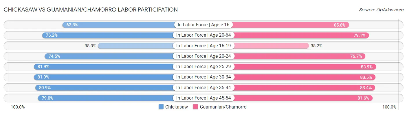 Chickasaw vs Guamanian/Chamorro Labor Participation