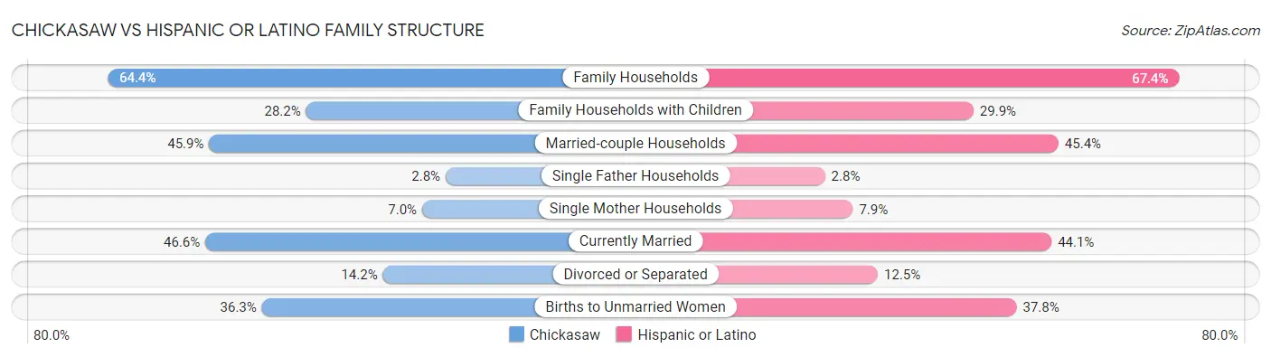 Chickasaw vs Hispanic or Latino Family Structure