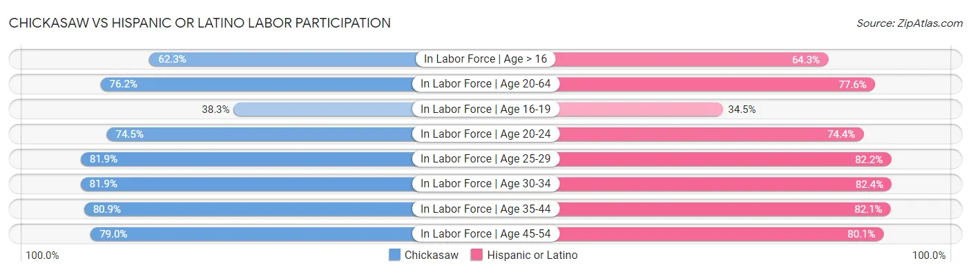 Chickasaw vs Hispanic or Latino Labor Participation