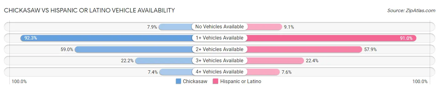 Chickasaw vs Hispanic or Latino Vehicle Availability
