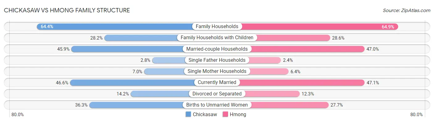 Chickasaw vs Hmong Family Structure