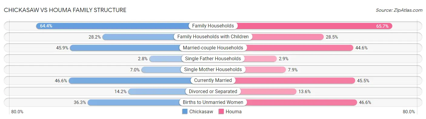Chickasaw vs Houma Family Structure