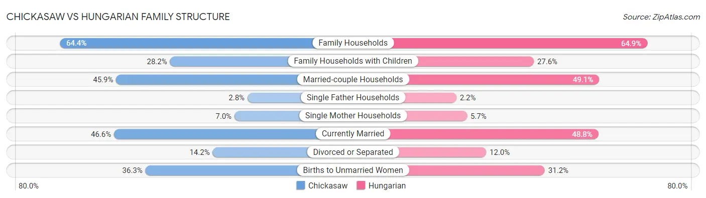 Chickasaw vs Hungarian Family Structure