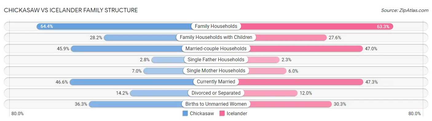 Chickasaw vs Icelander Family Structure