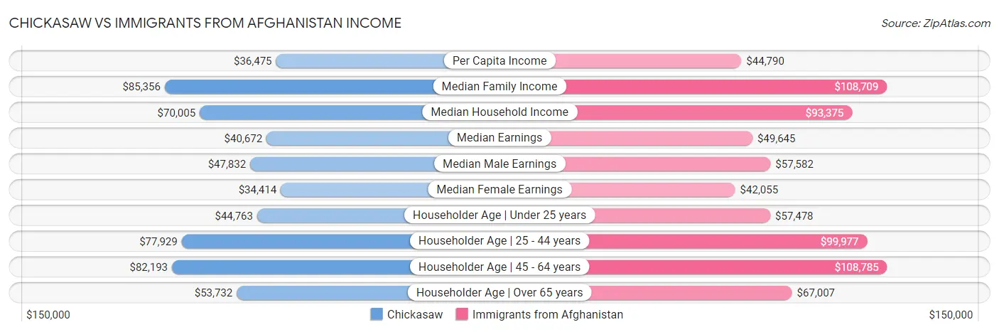 Chickasaw vs Immigrants from Afghanistan Income