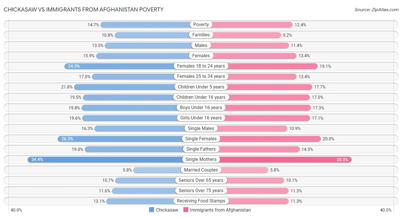Chickasaw vs Immigrants from Afghanistan Poverty