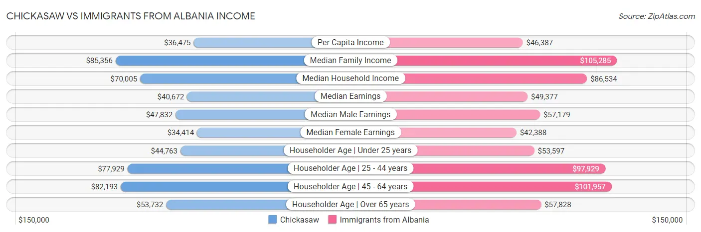 Chickasaw vs Immigrants from Albania Income