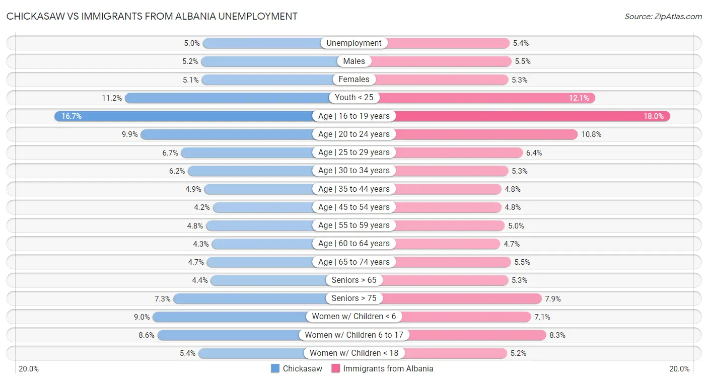 Chickasaw vs Immigrants from Albania Unemployment