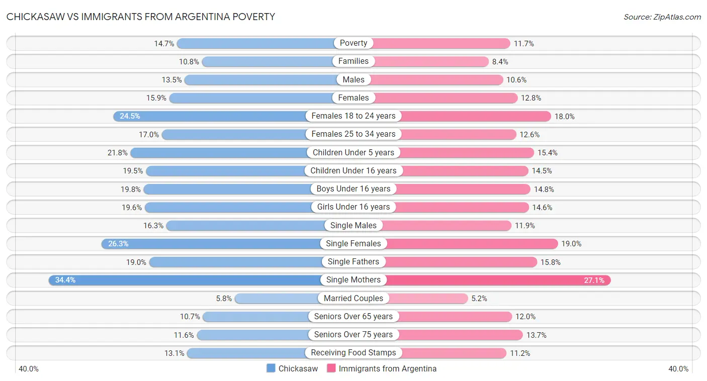 Chickasaw vs Immigrants from Argentina Poverty