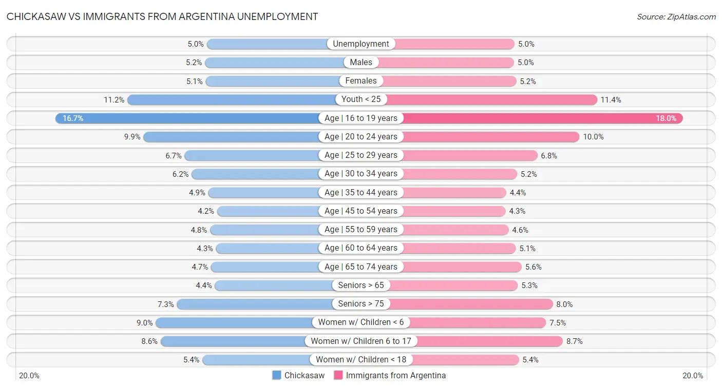 Chickasaw vs Immigrants from Argentina Unemployment