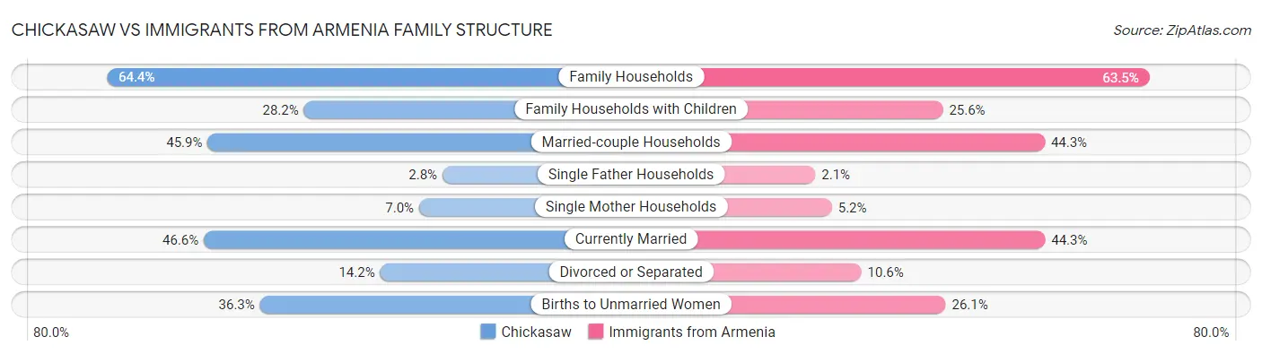 Chickasaw vs Immigrants from Armenia Family Structure