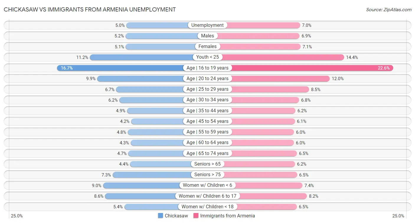 Chickasaw vs Immigrants from Armenia Unemployment