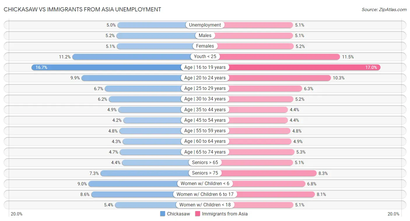 Chickasaw vs Immigrants from Asia Unemployment
