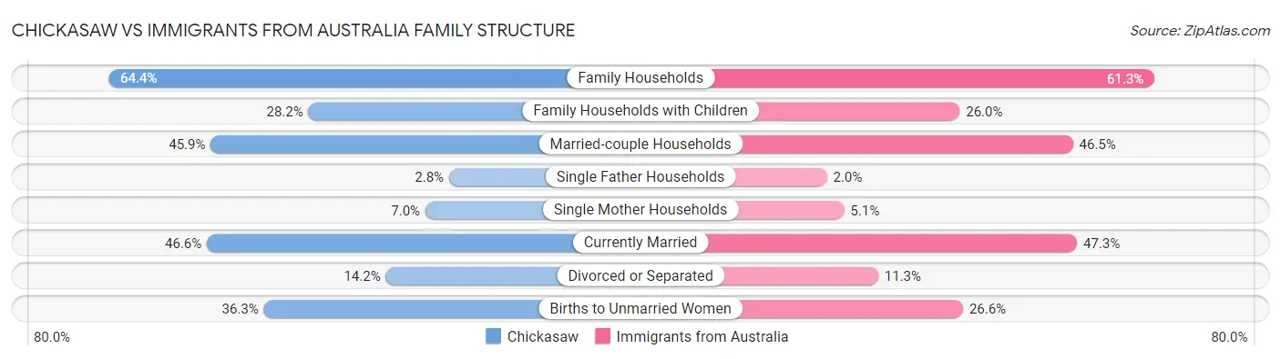 Chickasaw vs Immigrants from Australia Family Structure