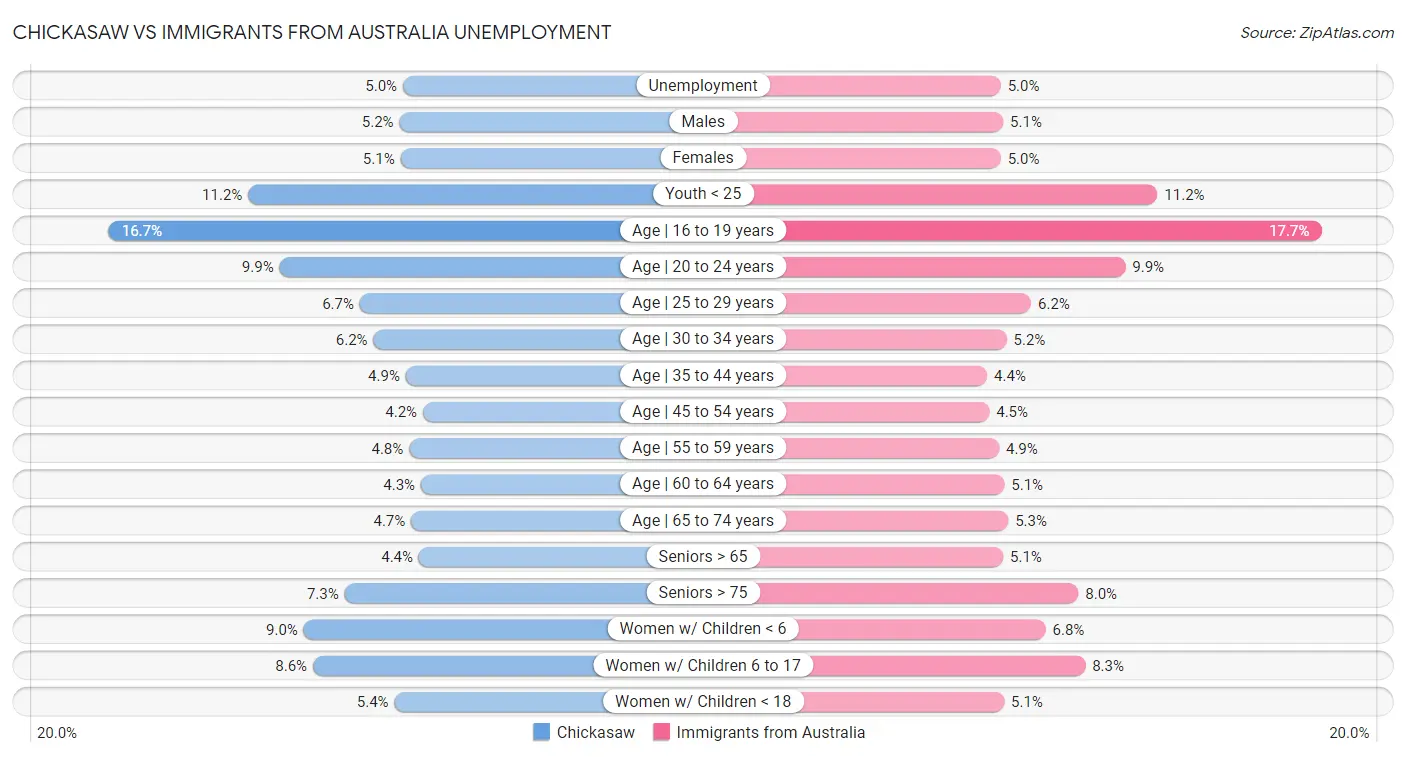 Chickasaw vs Immigrants from Australia Unemployment