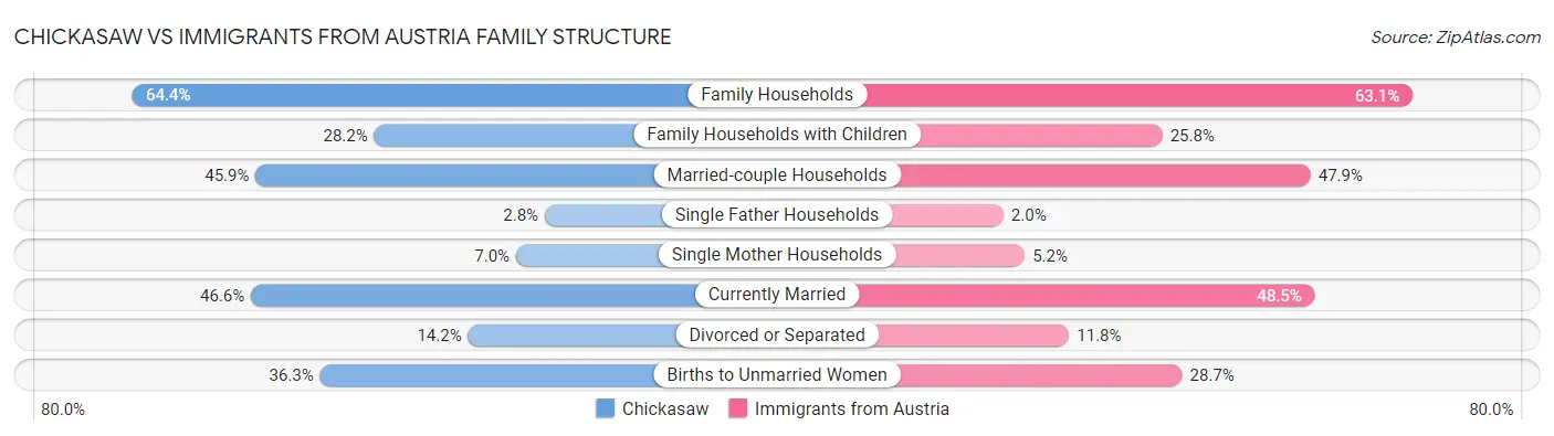 Chickasaw vs Immigrants from Austria Family Structure