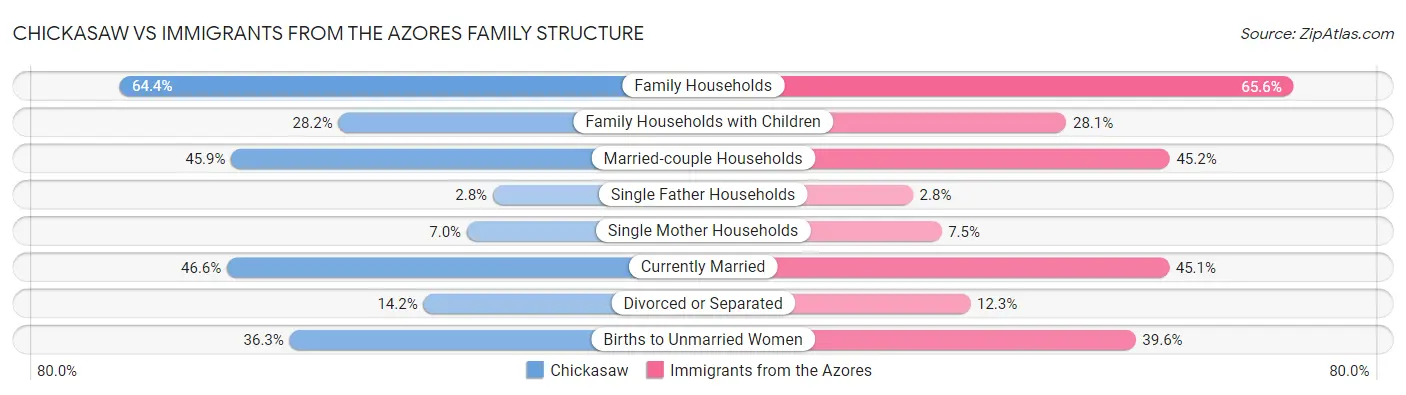 Chickasaw vs Immigrants from the Azores Family Structure