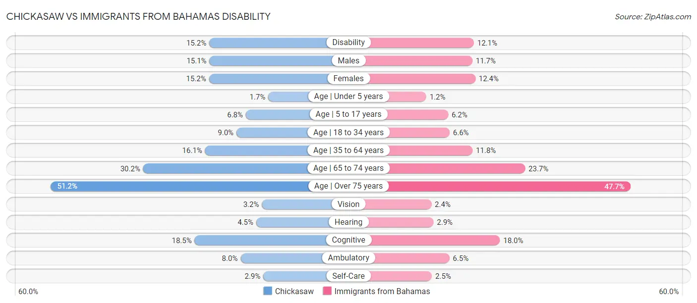Chickasaw vs Immigrants from Bahamas Disability