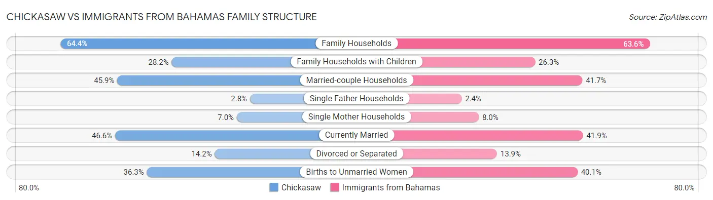 Chickasaw vs Immigrants from Bahamas Family Structure