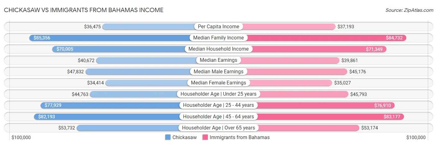 Chickasaw vs Immigrants from Bahamas Income