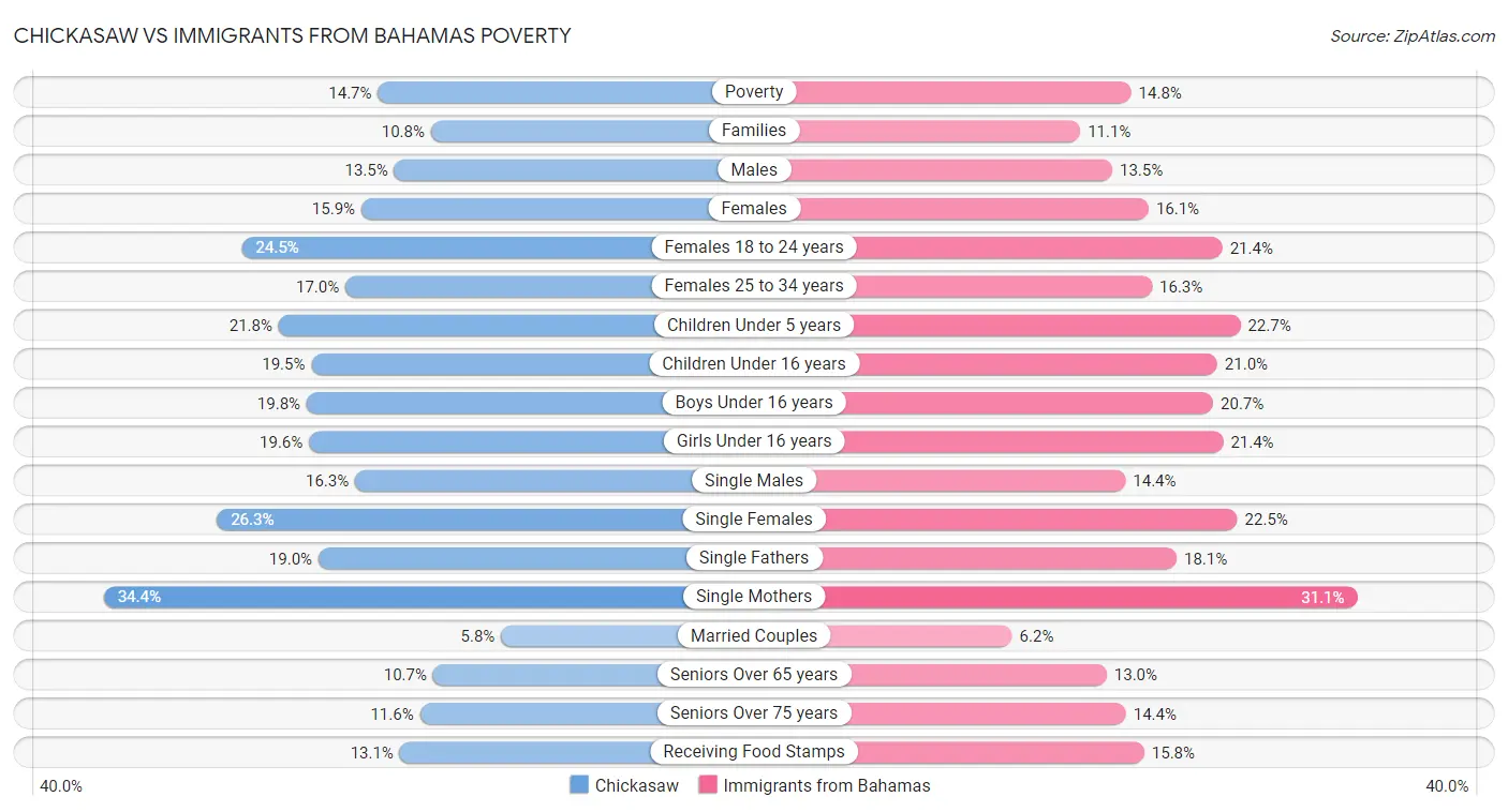 Chickasaw vs Immigrants from Bahamas Poverty