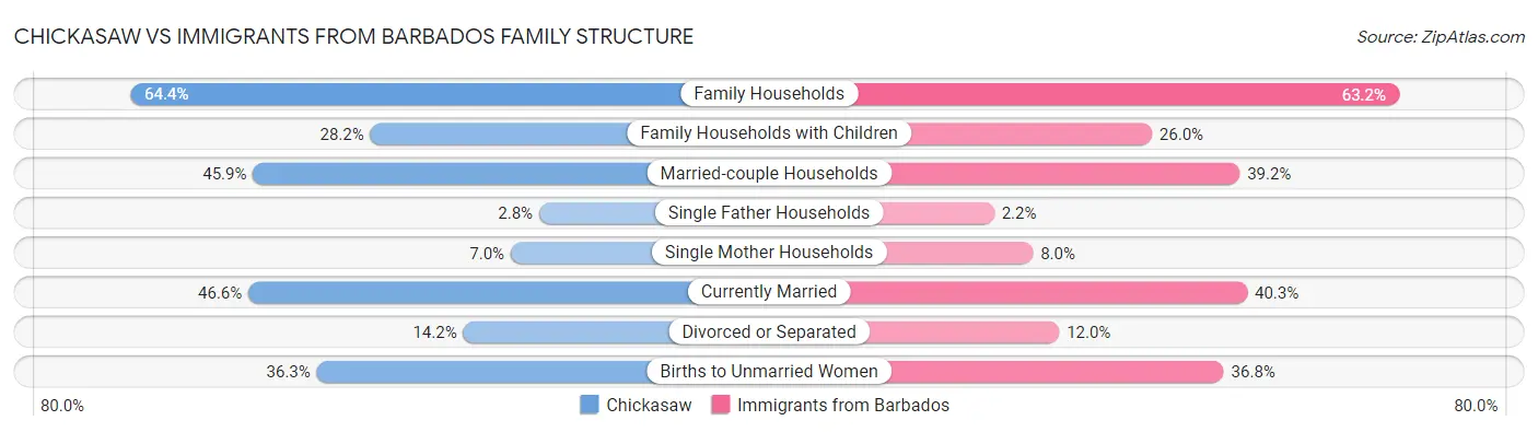 Chickasaw vs Immigrants from Barbados Family Structure