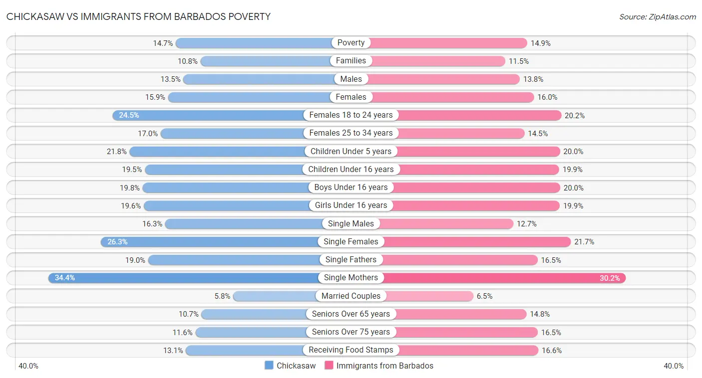 Chickasaw vs Immigrants from Barbados Poverty