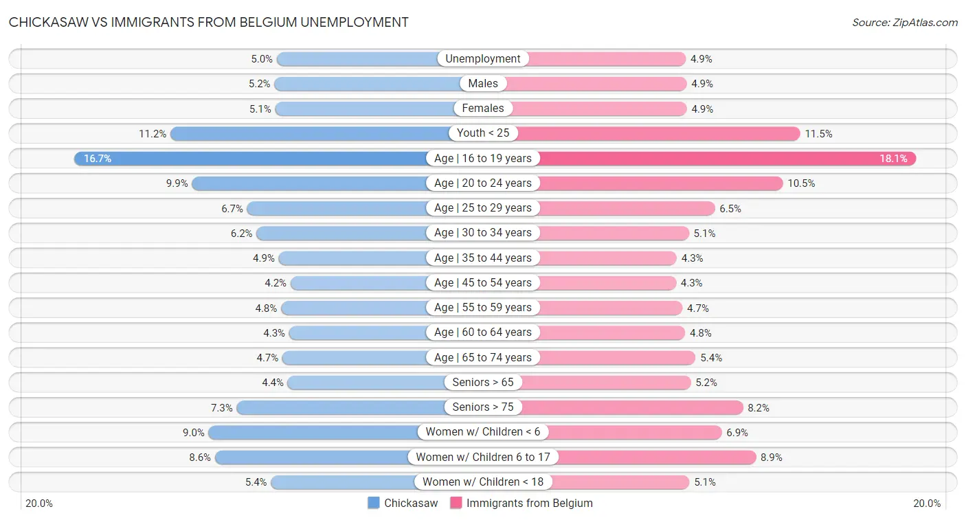 Chickasaw vs Immigrants from Belgium Unemployment